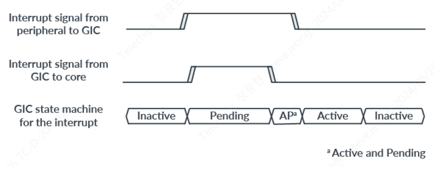 gic_level_sens