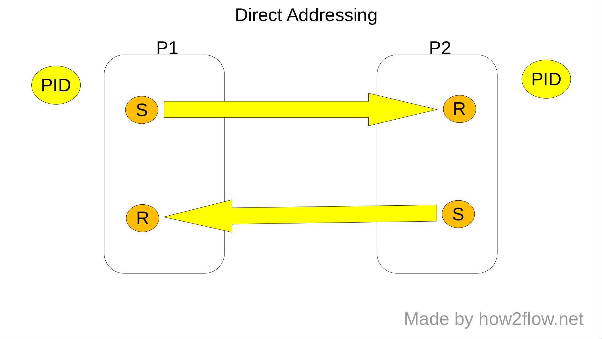 direct-addressing