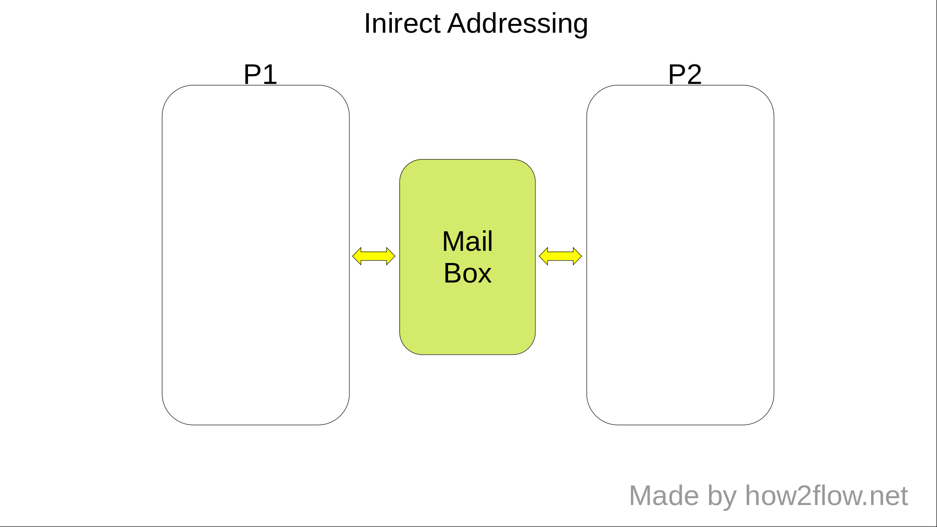 indirect-addressing