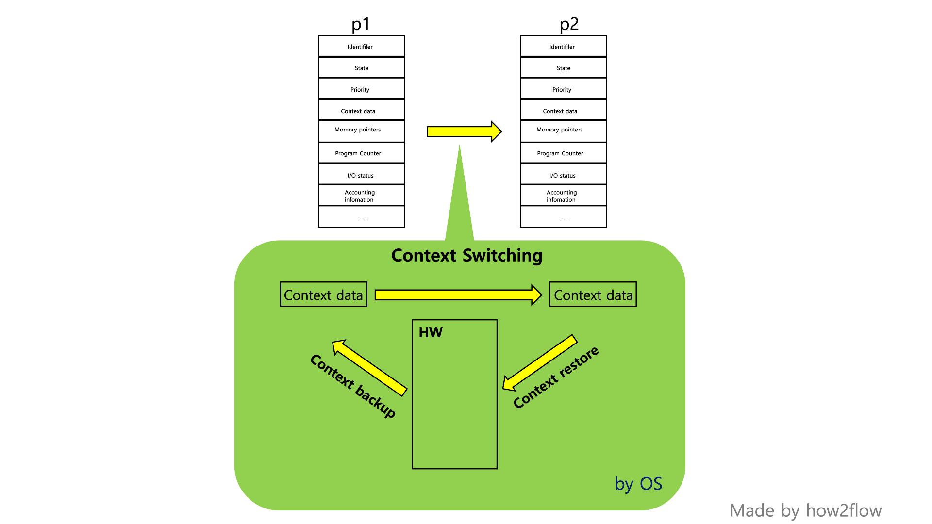 context-switching