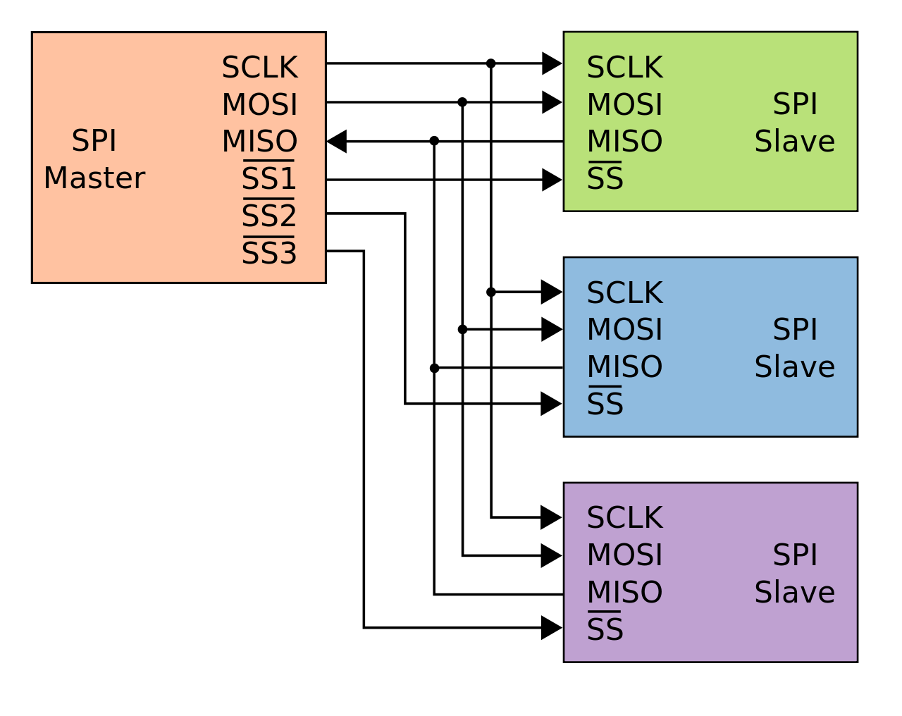 spi-multiple-slaves